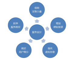 以互聯(lián)網(wǎng)產品為核心的服務設計 優(yōu)化互聯(lián)網(wǎng)信息服務體驗